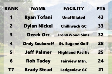 December Standings Update: Replay Golf Supplies Community Engagement Program