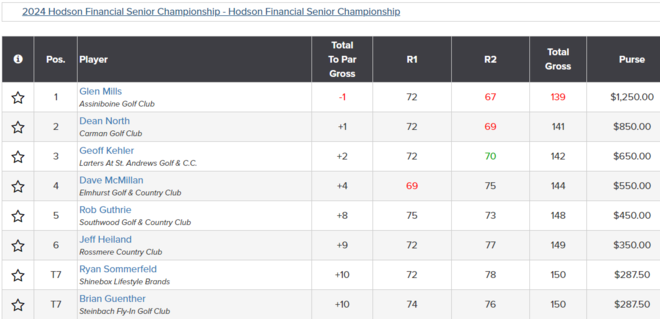 Leaderboard Senior