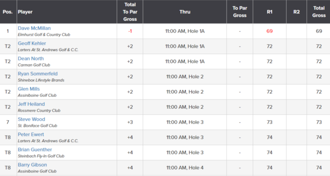 Round 1 Leaderboard Senior