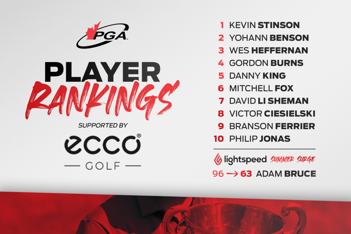 Top Ten PGA Player Rankings