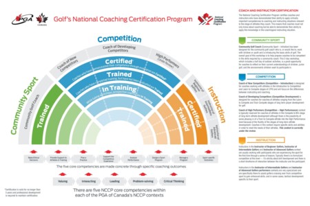 Golfs National Coaching Certification Program