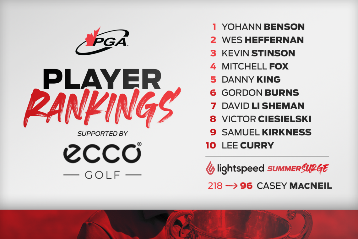 Top Ten PGA Player Rankings