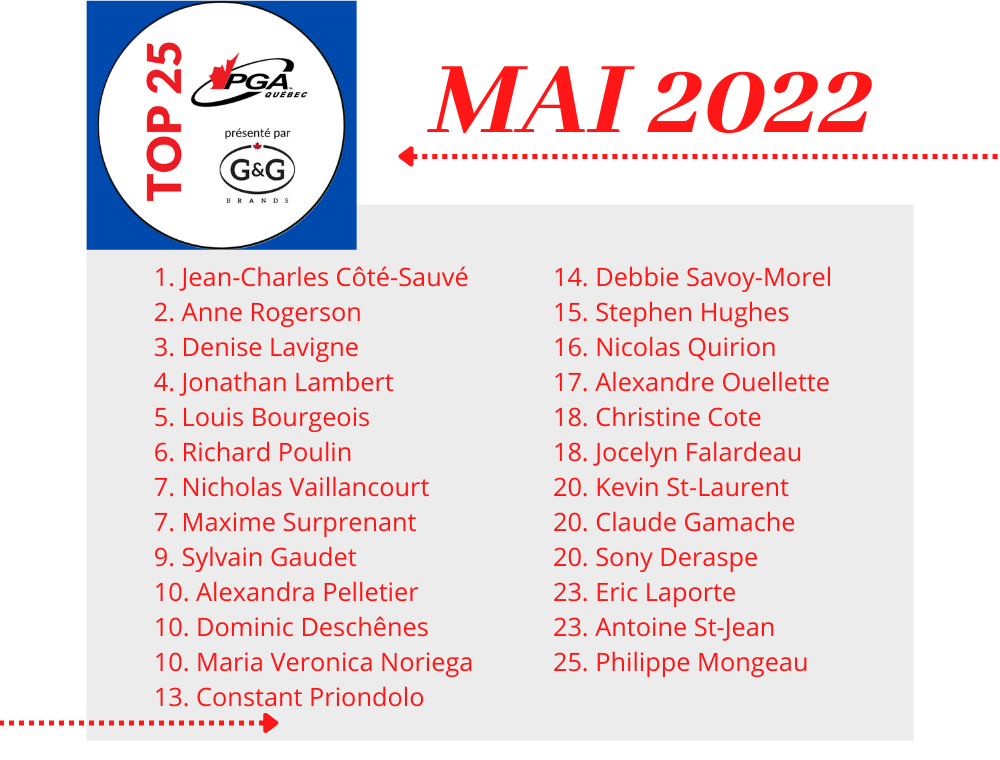 Côté-Sauvé still at the top of the ranking